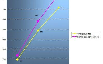 GranadaEmpresas afianza el dinamismo emprendedor granadino