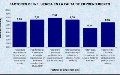 Participa en la encuesta de factores que influyen en la falta de emprendimiento