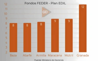 El ranking de municipios de Granada más beneficiados por los fondos europeos